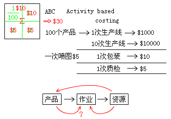 國際內(nèi)審師經(jīng)營分析與信息技術(shù)講義 成本概念與計(jì)算機(jī)系統(tǒng)集成